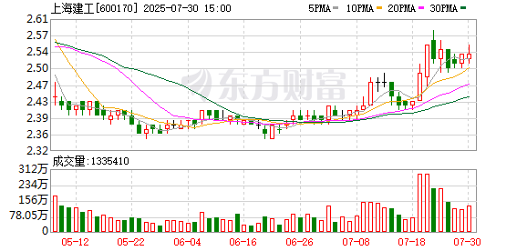 优速配资 上海建工：唐雄威辞任公司副总裁职务